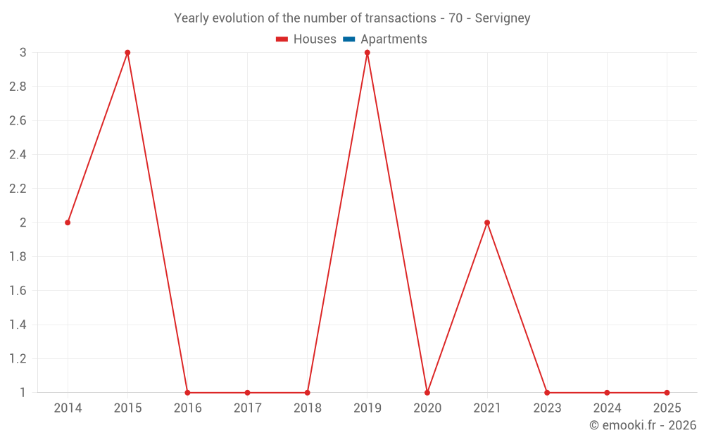 Yearly evolution of the number of transactions - 70 - Servigney
