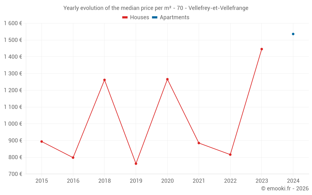 Yearly evolution of the median price per m² - 70 - Vellefrey-et-Vellefrange