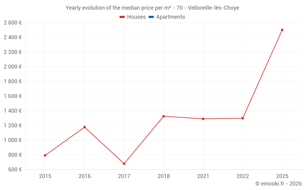 Yearly evolution of the median price per m² - 70 - Velloreille-lès-Choye
