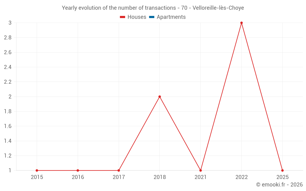 Yearly evolution of the number of transactions - 70 - Velloreille-lès-Choye