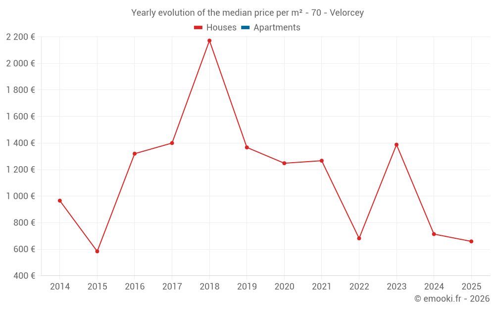 Yearly evolution of the median price per m² - 70 - Velorcey