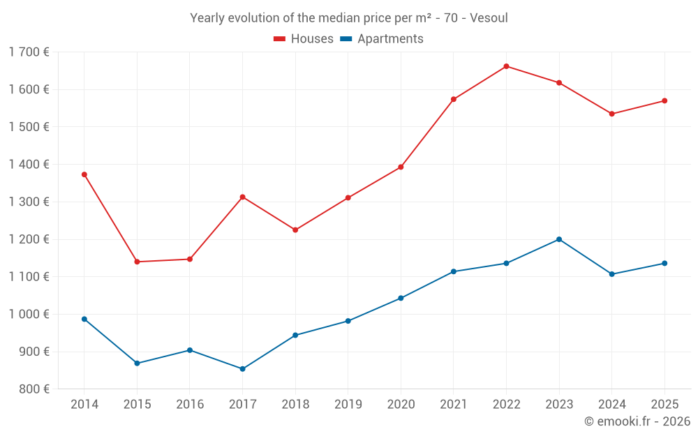 Yearly evolution of the median price per m² - 70 - Vesoul
