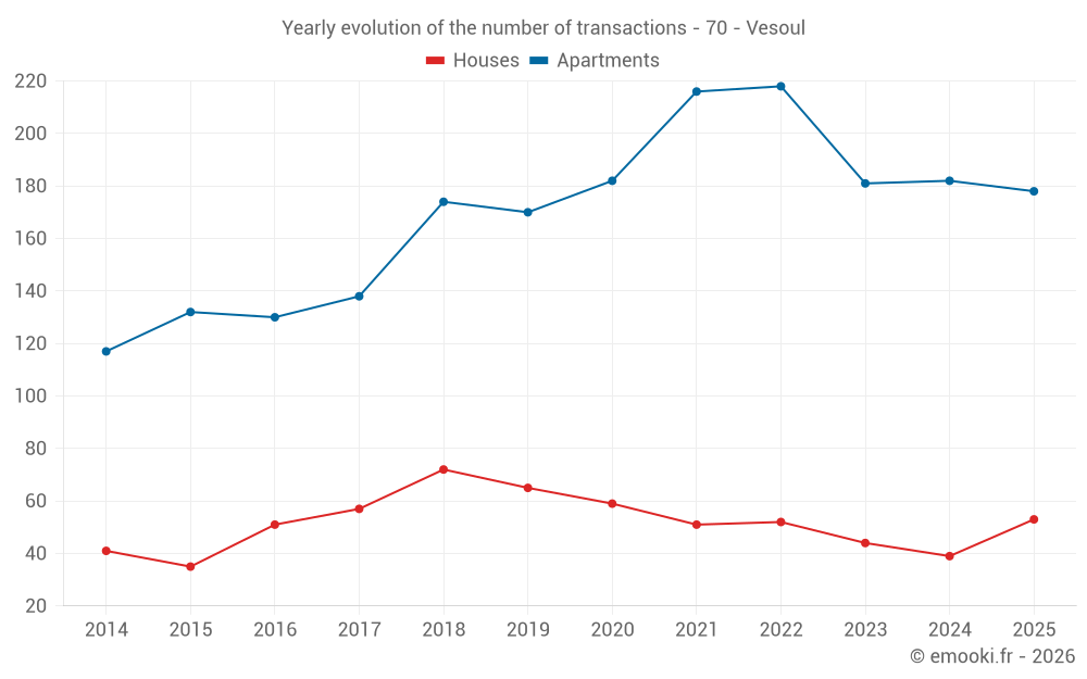 Yearly evolution of the number of transactions - 70 - Vesoul