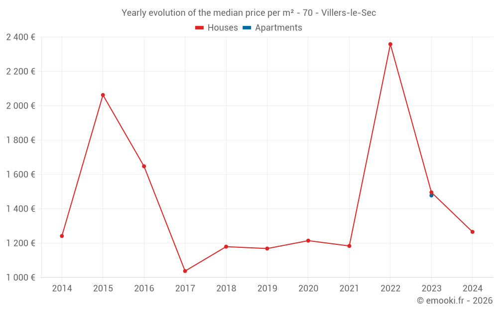 Yearly evolution of the median price per m² - 70 - Villers-le-Sec