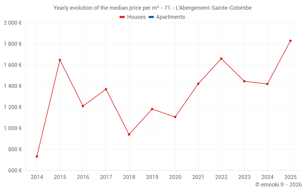 Yearly evolution of the median price per m² - 71 - L'Abergement-Sainte-Colombe