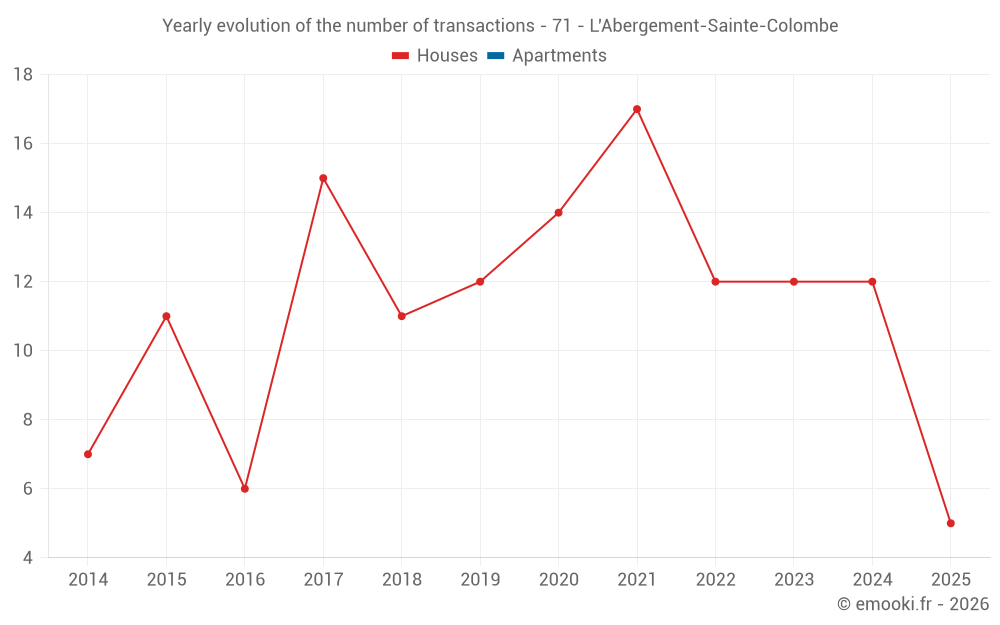 Yearly evolution of the number of transactions - 71 - L'Abergement-Sainte-Colombe