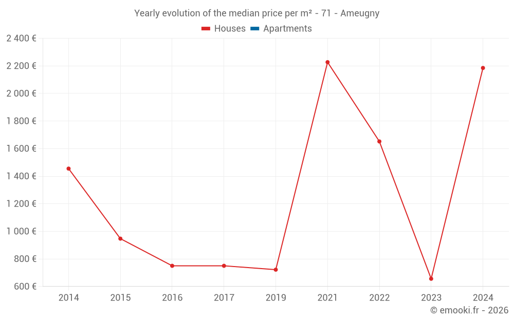 Yearly evolution of the median price per m² - 71 - Ameugny
