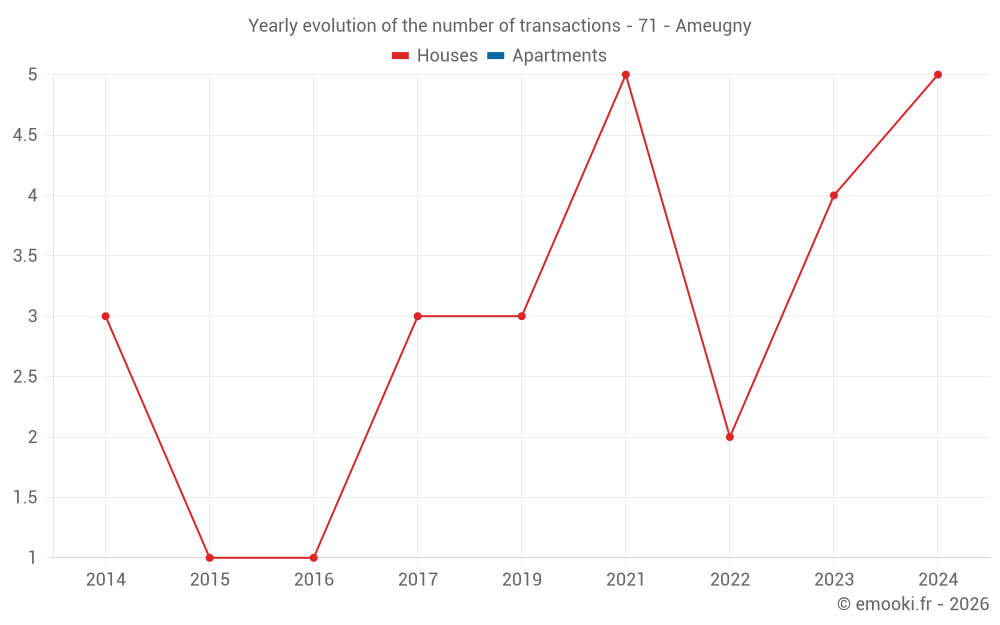Yearly evolution of the number of transactions - 71 - Ameugny