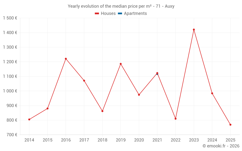 Yearly evolution of the median price per m² - 71 - Auxy