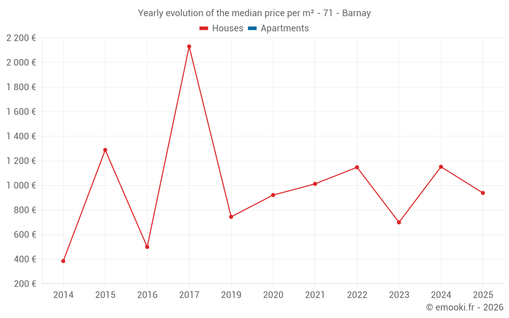 Yearly evolution of the median price per m² - 71 - Barnay