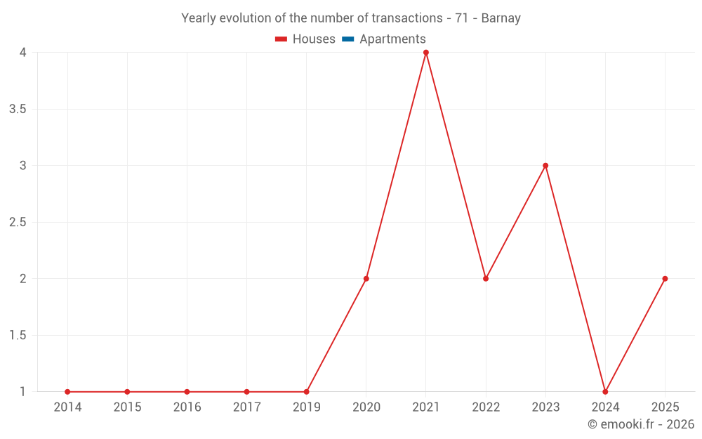 Yearly evolution of the number of transactions - 71 - Barnay