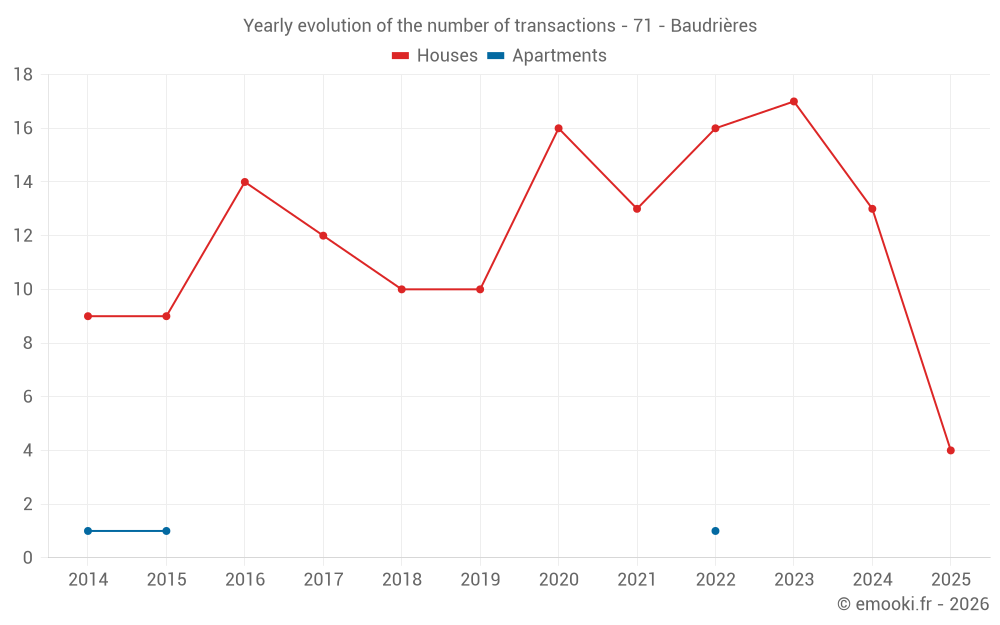Yearly evolution of the number of transactions - 71 - Baudrières