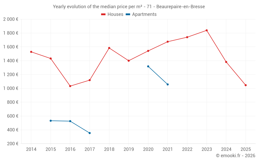 Yearly evolution of the median price per m² - 71 - Beaurepaire-en-Bresse