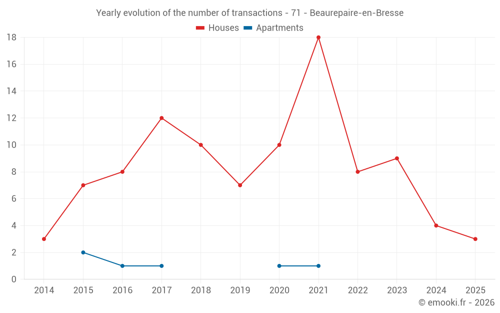 Yearly evolution of the number of transactions - 71 - Beaurepaire-en-Bresse