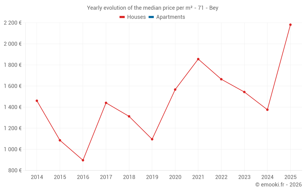 Yearly evolution of the median price per m² - 71 - Bey