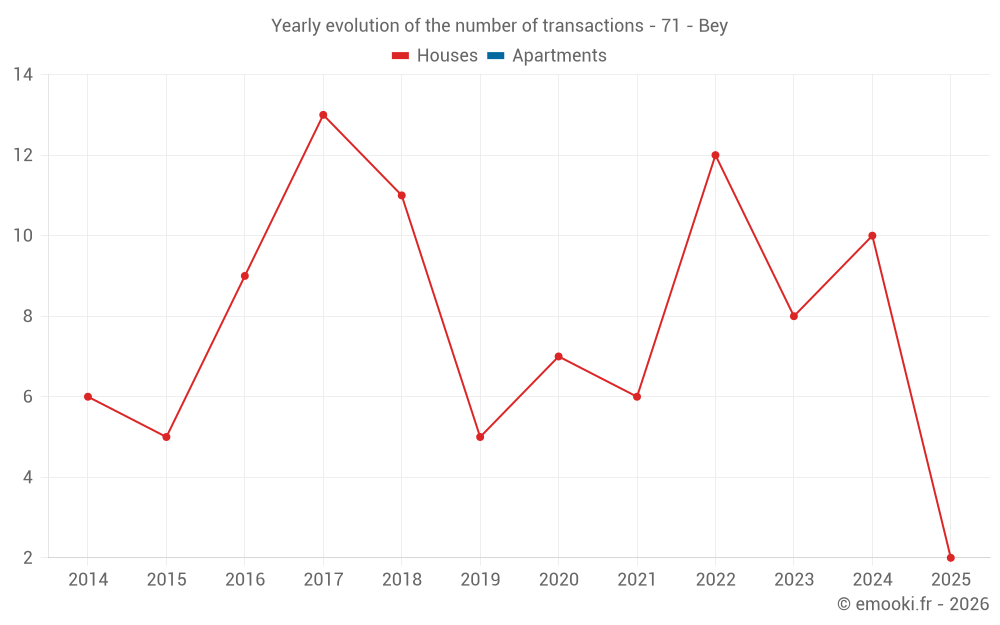 Yearly evolution of the number of transactions - 71 - Bey
