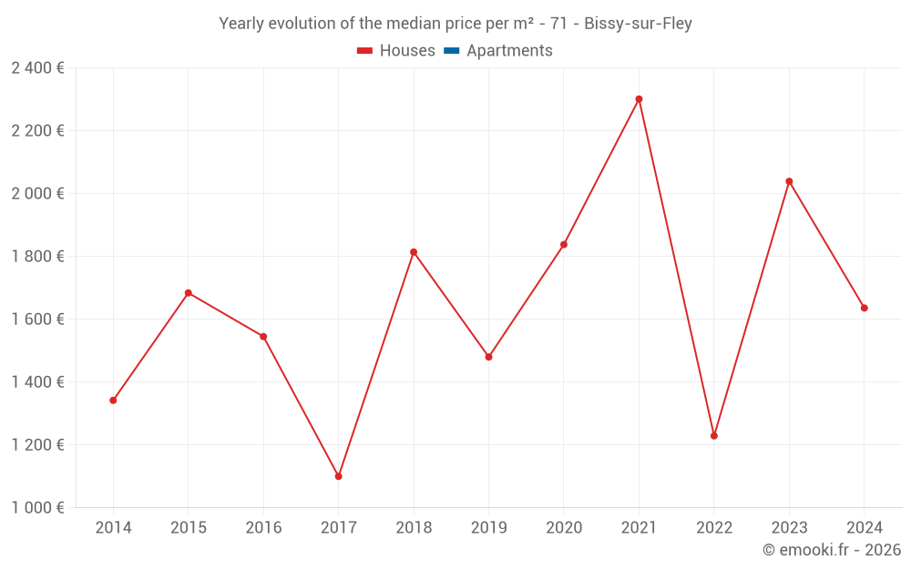Yearly evolution of the median price per m² - 71 - Bissy-sur-Fley