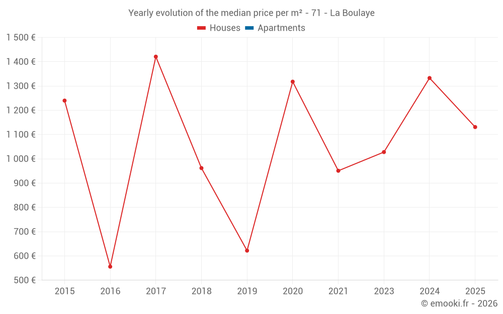 Yearly evolution of the median price per m² - 71 - La Boulaye