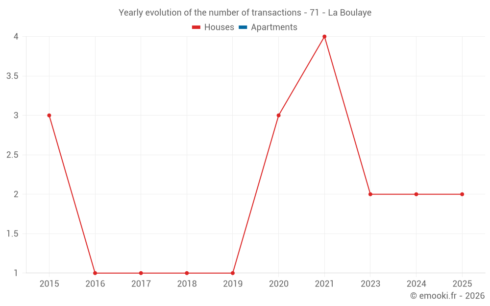 Yearly evolution of the number of transactions - 71 - La Boulaye