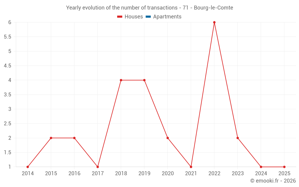 Yearly evolution of the number of transactions - 71 - Bourg-le-Comte