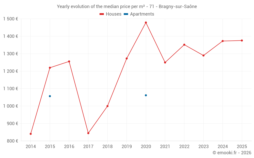 Yearly evolution of the median price per m² - 71 - Bragny-sur-Saône
