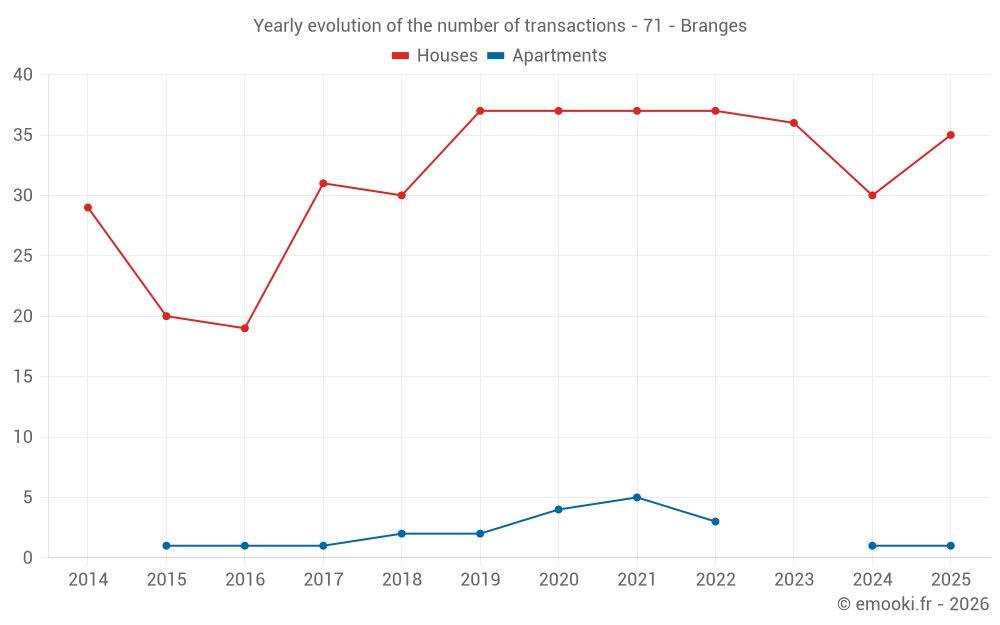 Yearly evolution of the number of transactions - 71 - Branges