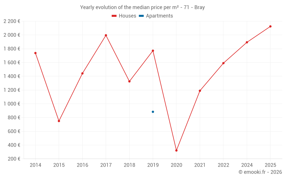Yearly evolution of the median price per m² - 71 - Bray