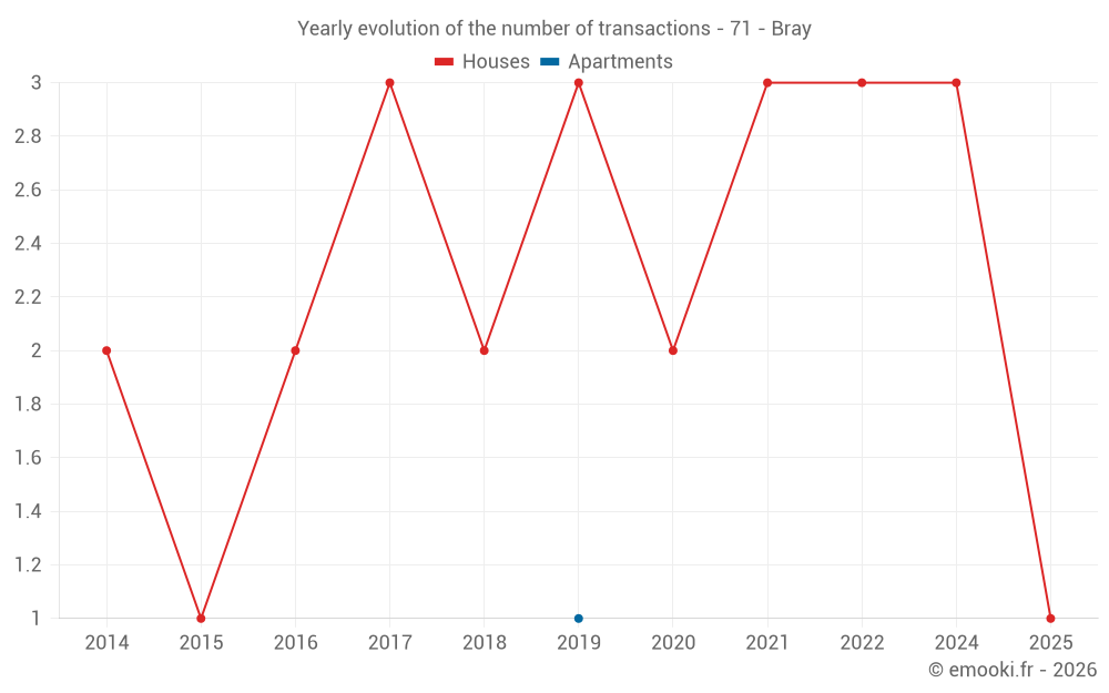 Yearly evolution of the number of transactions - 71 - Bray