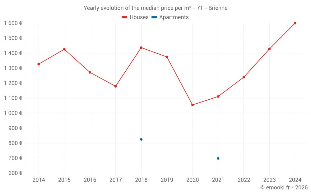 Yearly evolution of the median price per m² - 71 - Brienne