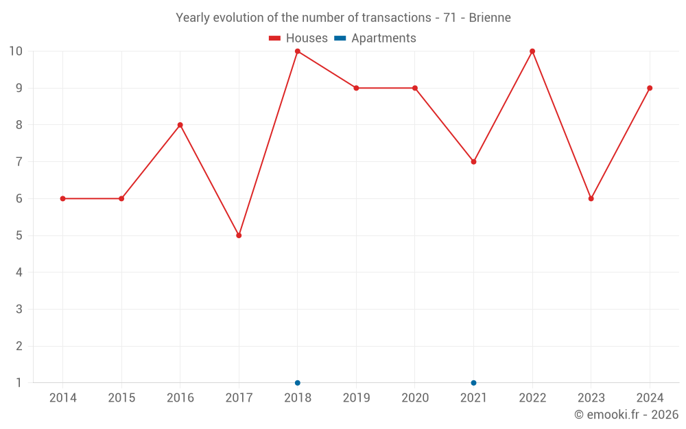 Yearly evolution of the number of transactions - 71 - Brienne