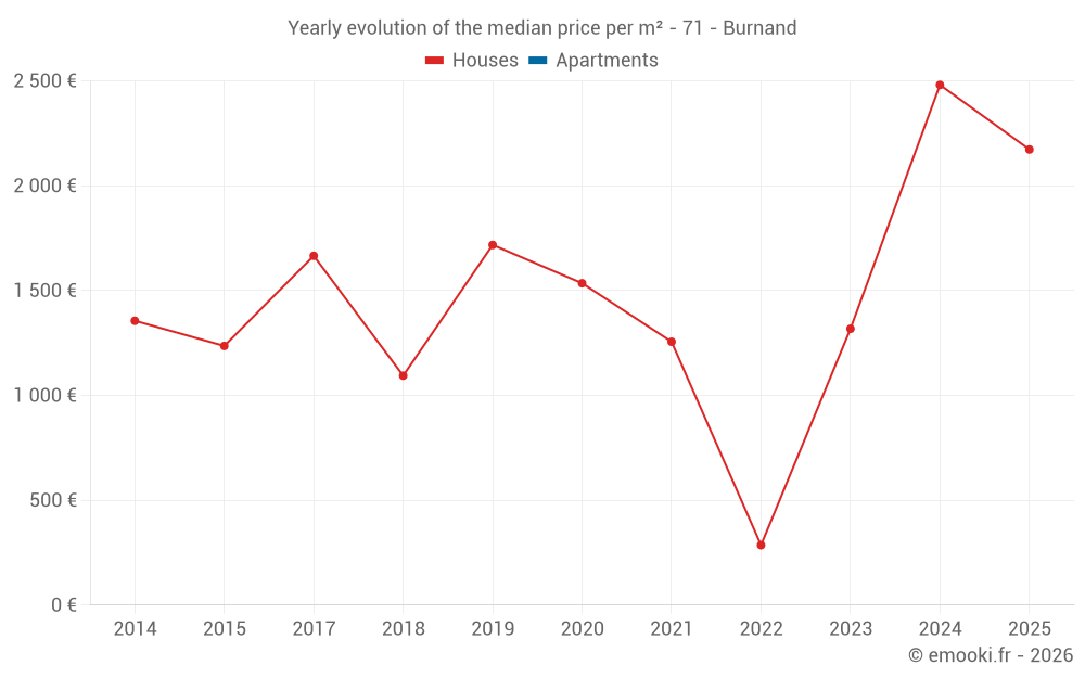 Yearly evolution of the median price per m² - 71 - Burnand