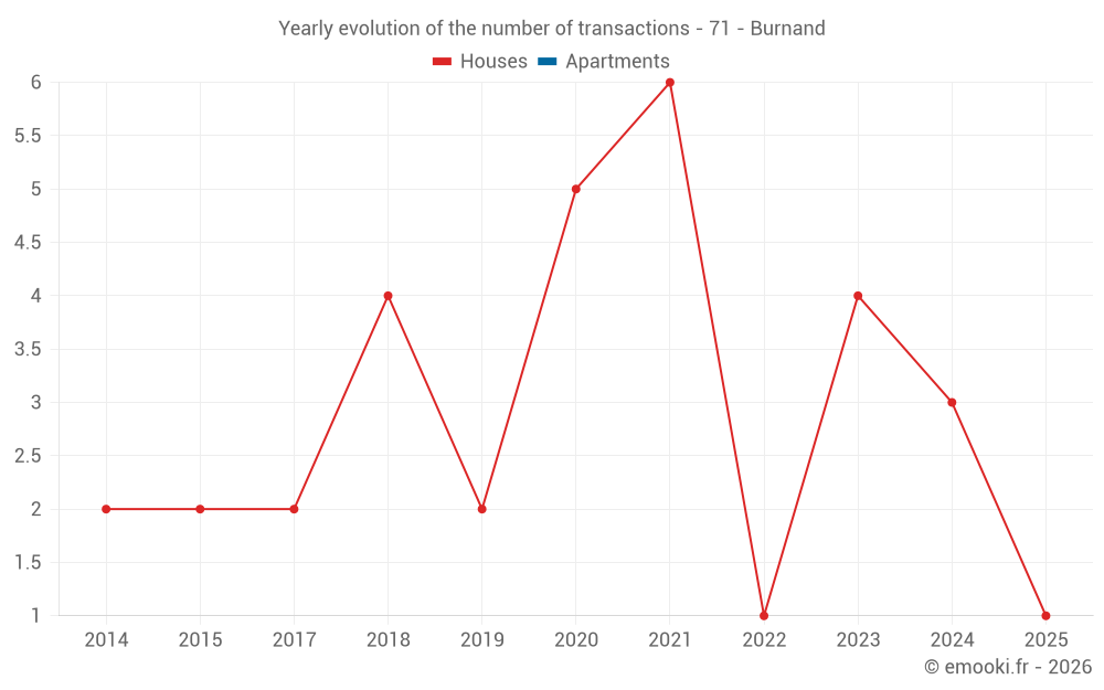 Yearly evolution of the number of transactions - 71 - Burnand