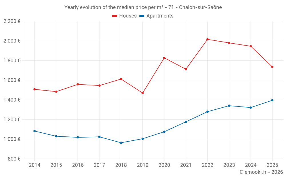 Yearly evolution of the median price per m² - 71 - Chalon-sur-Saône