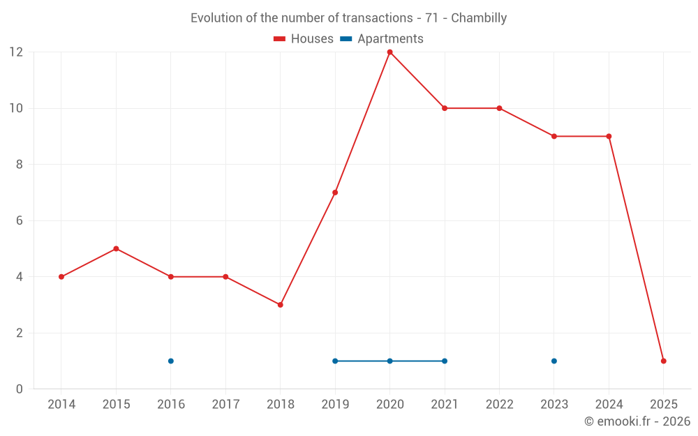 Evolution of the number of transactions - 71 - Chambilly