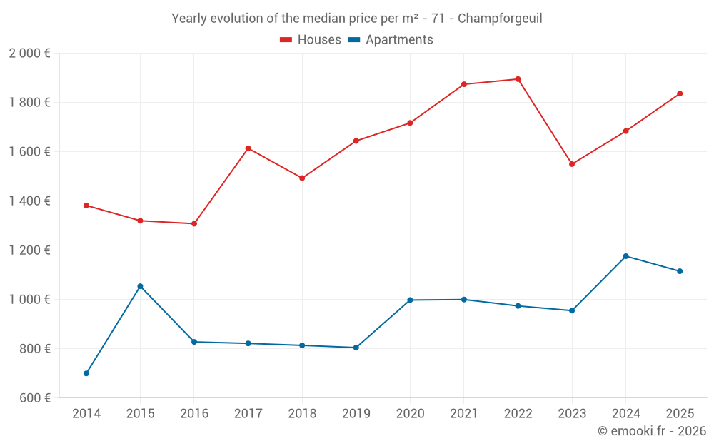 Yearly evolution of the median price per m² - 71 - Champforgeuil