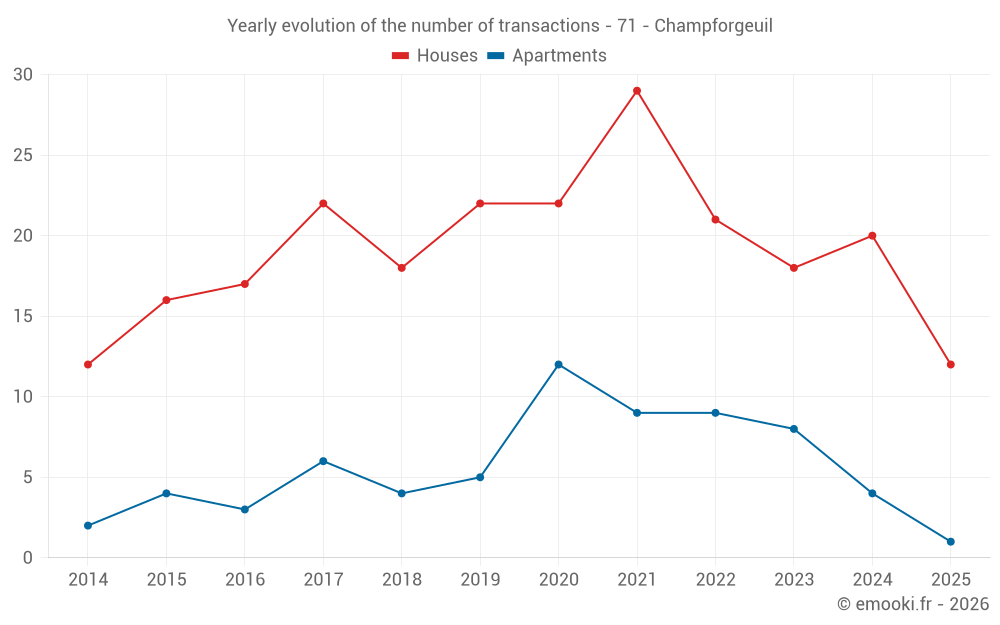 Yearly evolution of the number of transactions - 71 - Champforgeuil