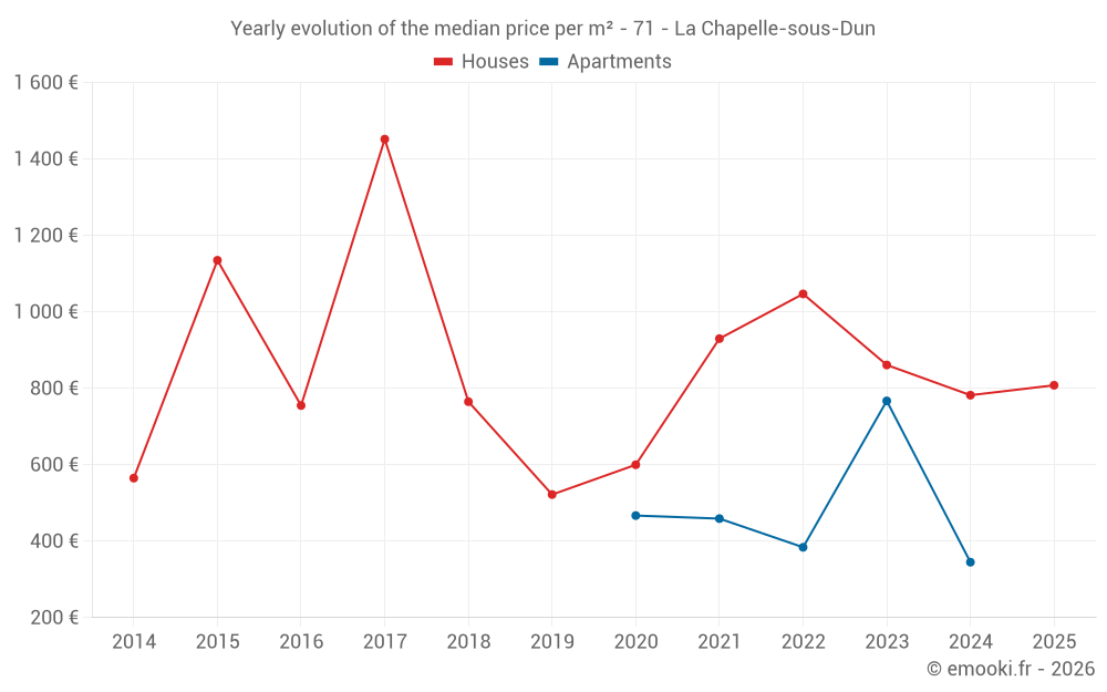 Yearly evolution of the median price per m² - 71 - La Chapelle-sous-Dun