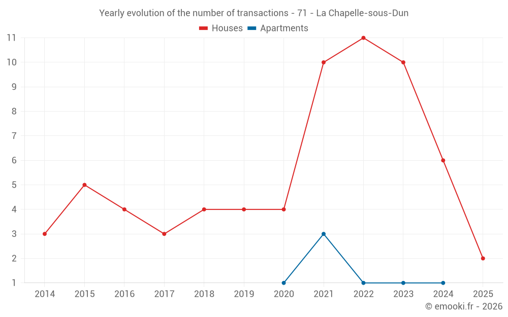 Yearly evolution of the number of transactions - 71 - La Chapelle-sous-Dun