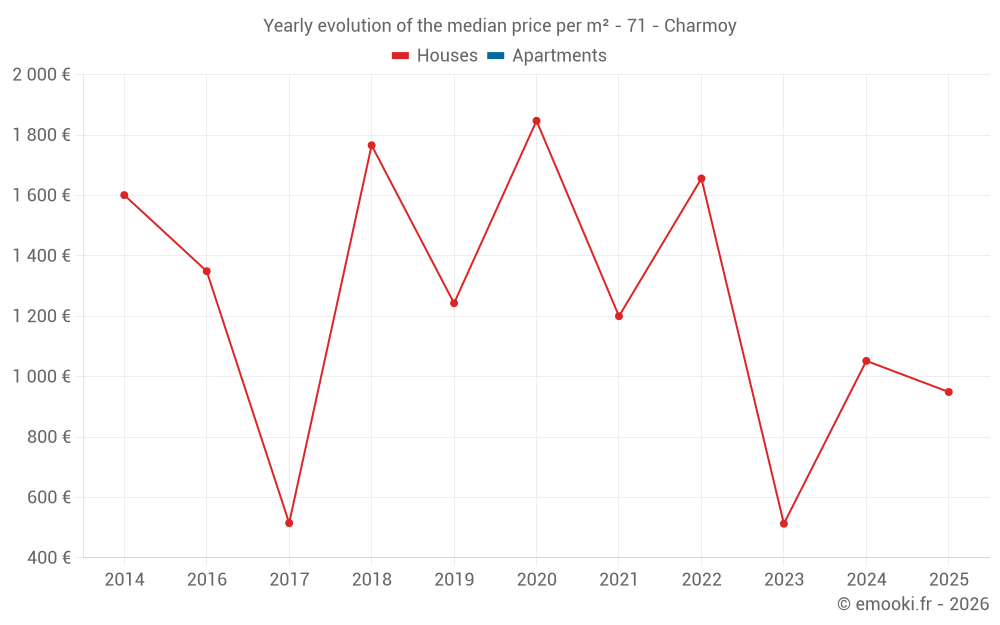 Yearly evolution of the median price per m² - 71 - Charmoy