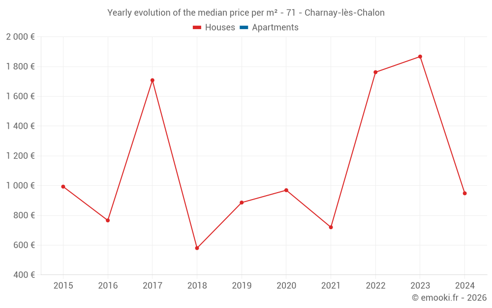 Yearly evolution of the median price per m² - 71 - Charnay-lès-Chalon
