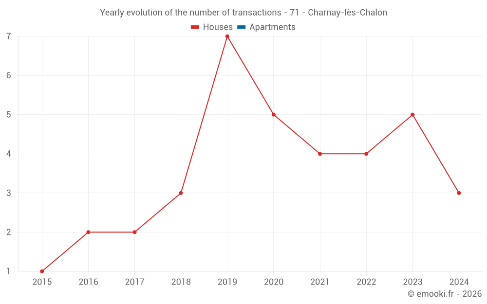 Yearly evolution of the number of transactions - 71 - Charnay-lès-Chalon