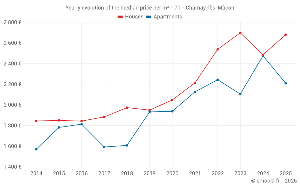 Yearly evolution of the median price per m² - 71 - Charnay-lès-Mâcon