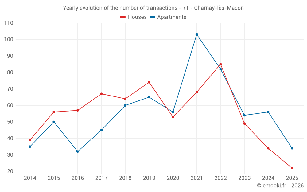 Yearly evolution of the number of transactions - 71 - Charnay-lès-Mâcon