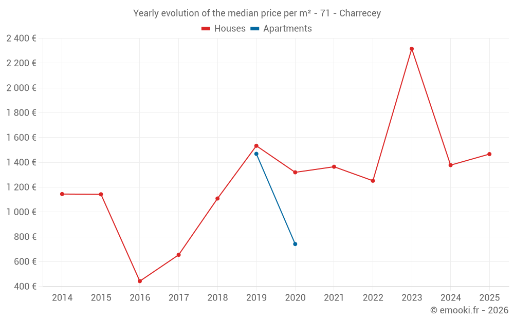 Yearly evolution of the median price per m² - 71 - Charrecey