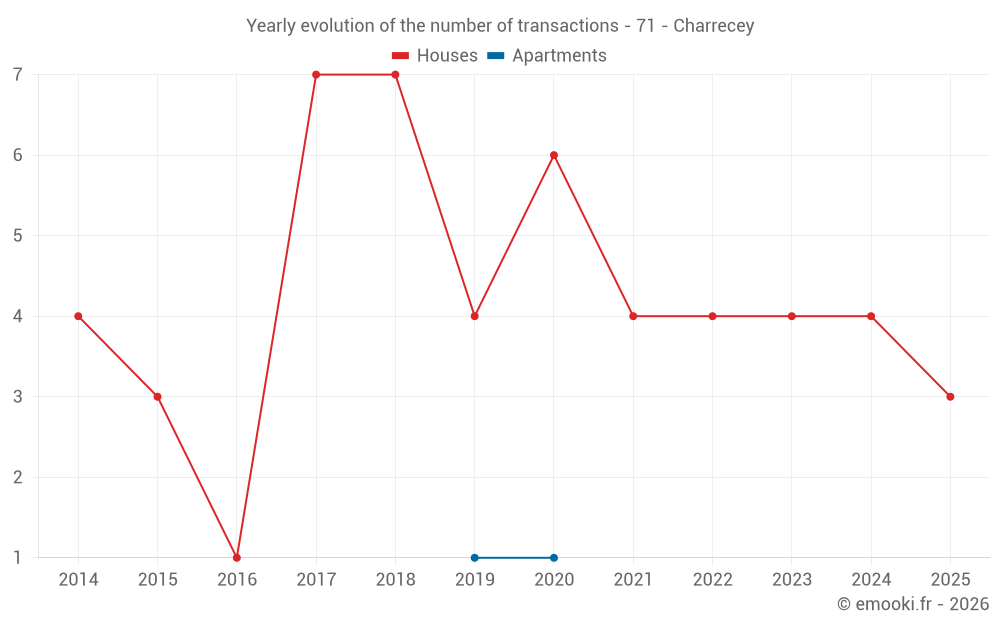 Yearly evolution of the number of transactions - 71 - Charrecey
