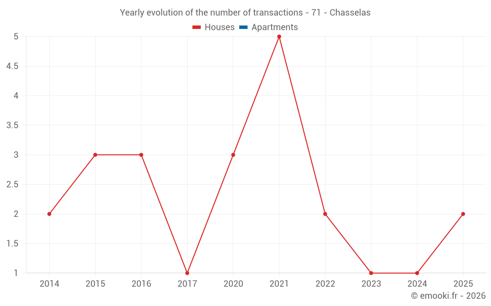 Yearly evolution of the number of transactions - 71 - Chasselas