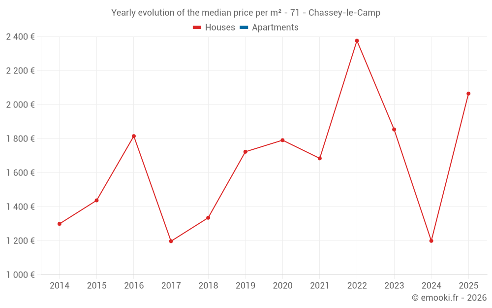 Yearly evolution of the median price per m² - 71 - Chassey-le-Camp