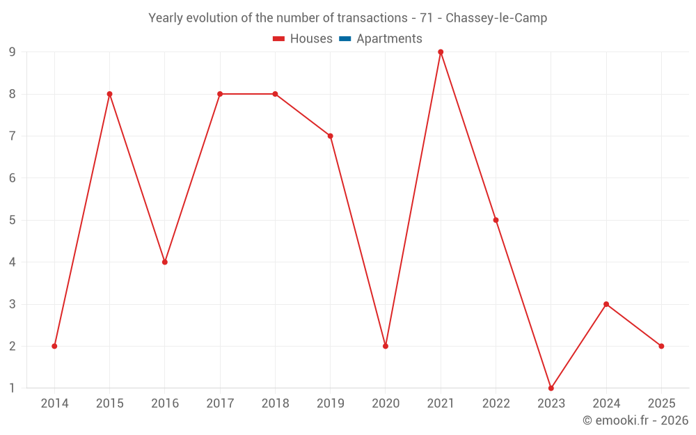 Yearly evolution of the number of transactions - 71 - Chassey-le-Camp