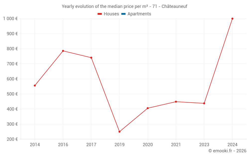 Yearly evolution of the median price per m² - 71 - Châteauneuf