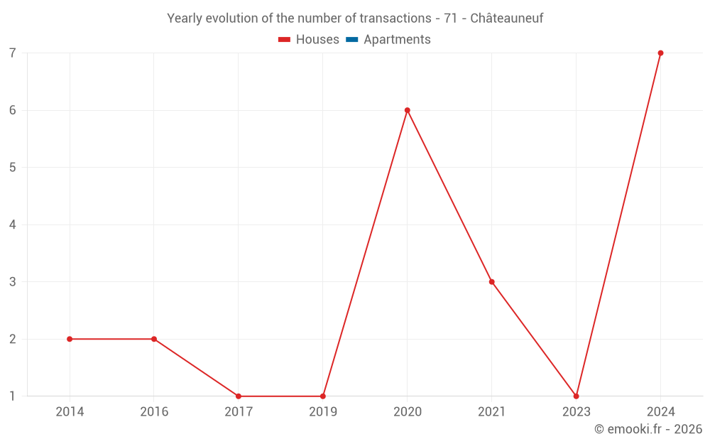 Yearly evolution of the number of transactions - 71 - Châteauneuf